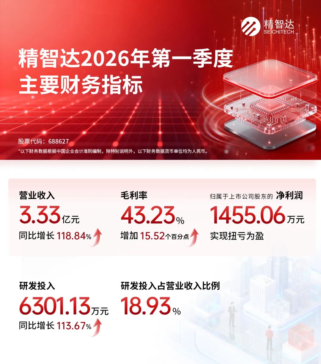 精智達:一季度營收同比增長118.84% 半導體測試設備業務強勢領跑