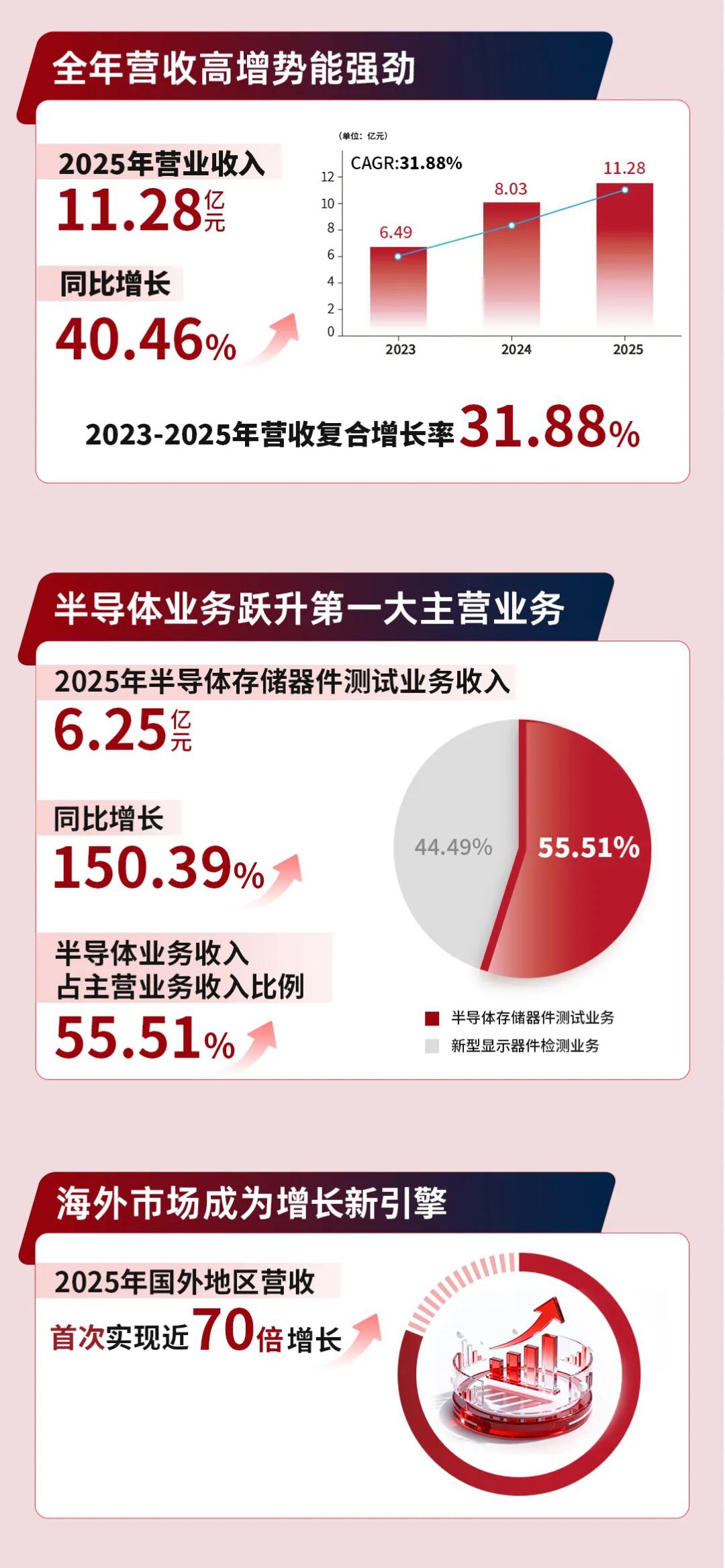 一圖讀懂 | 精智達2025年度可視化報告